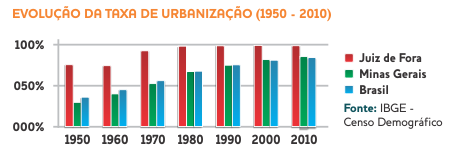 Evolu&ccedil;&atilde;o da Taxa de Urbaniza&ccedil;&atilde;o (1950 - 2010)